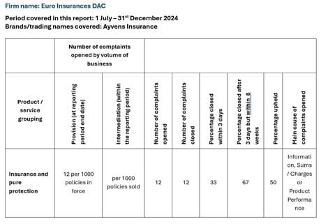 Complaints Data